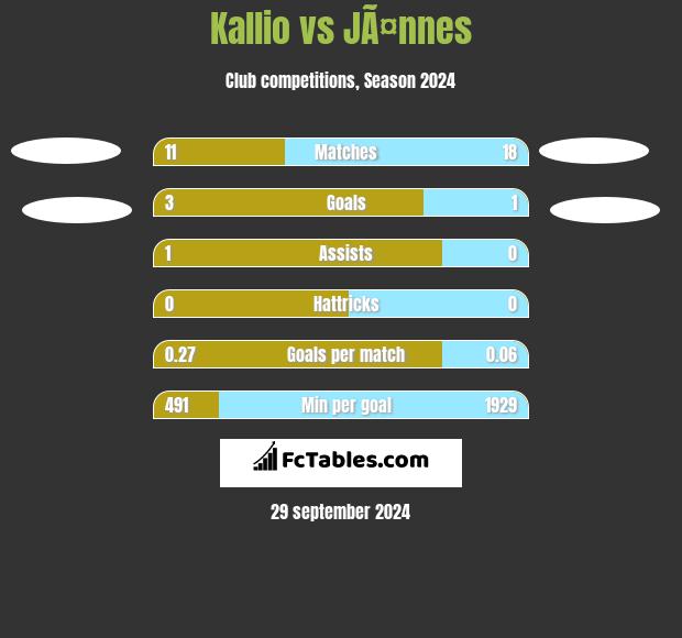 Kallio vs JÃ¤nnes h2h player stats