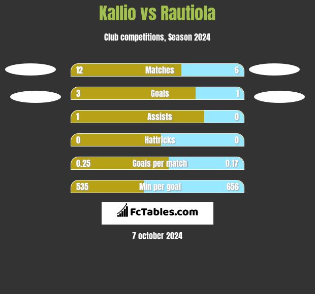 Kallio vs Rautiola h2h player stats