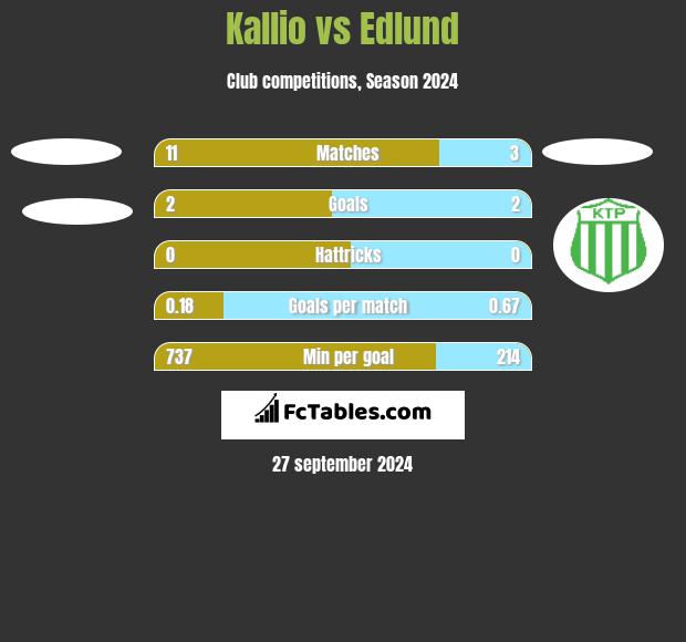 Kallio vs Edlund h2h player stats