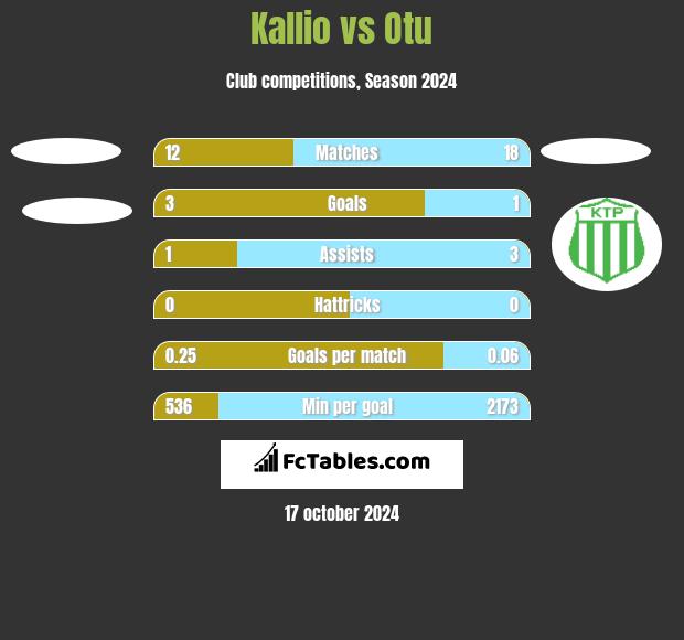 Kallio vs Otu h2h player stats