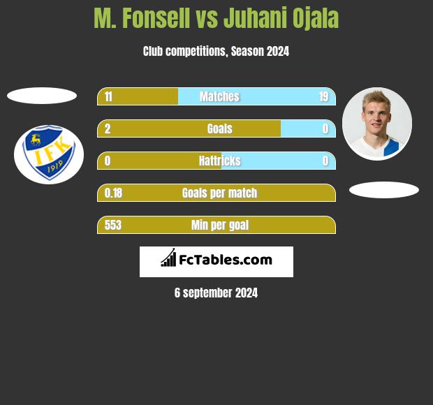 M. Fonsell vs Juhani Ojala h2h player stats