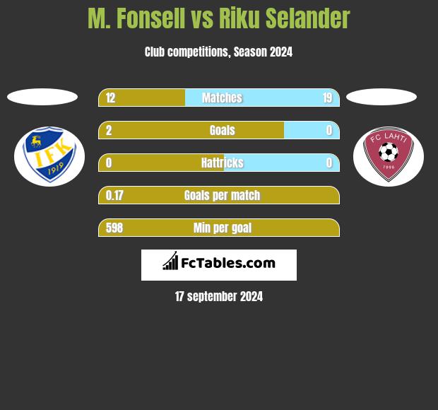 M. Fonsell vs Riku Selander h2h player stats