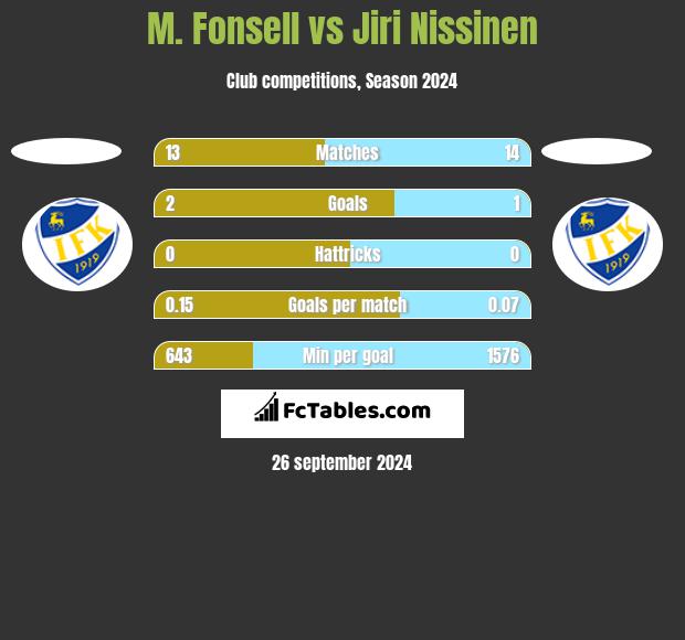 M. Fonsell vs Jiri Nissinen h2h player stats