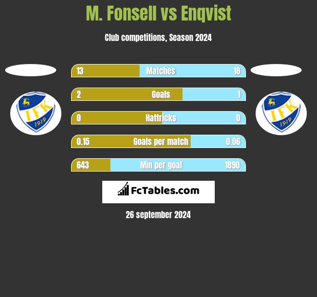 M. Fonsell vs Enqvist h2h player stats