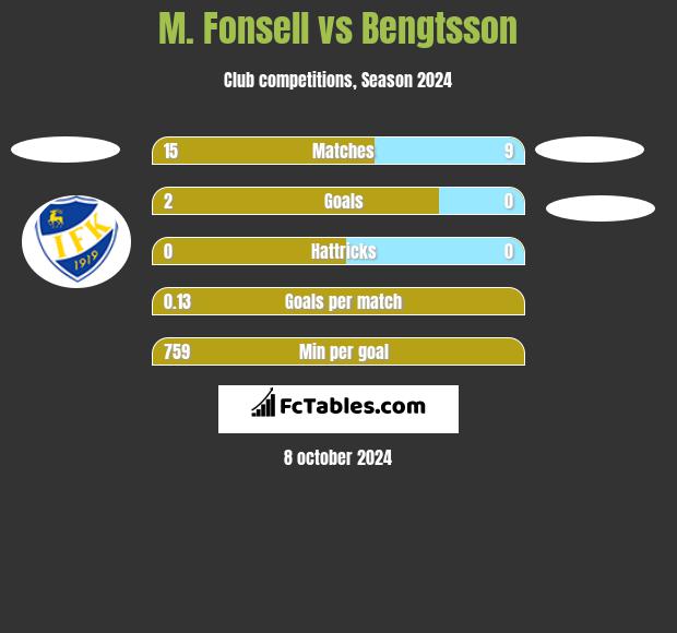 M. Fonsell vs Bengtsson h2h player stats