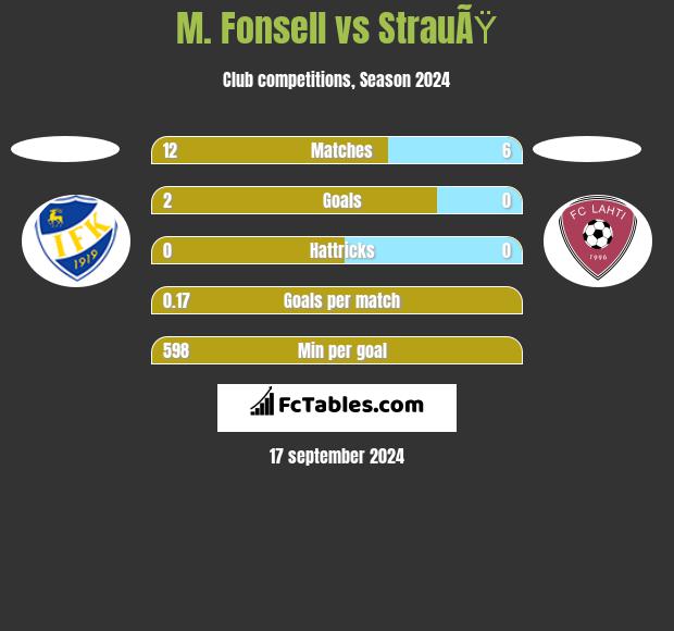 M. Fonsell vs StrauÃŸ h2h player stats