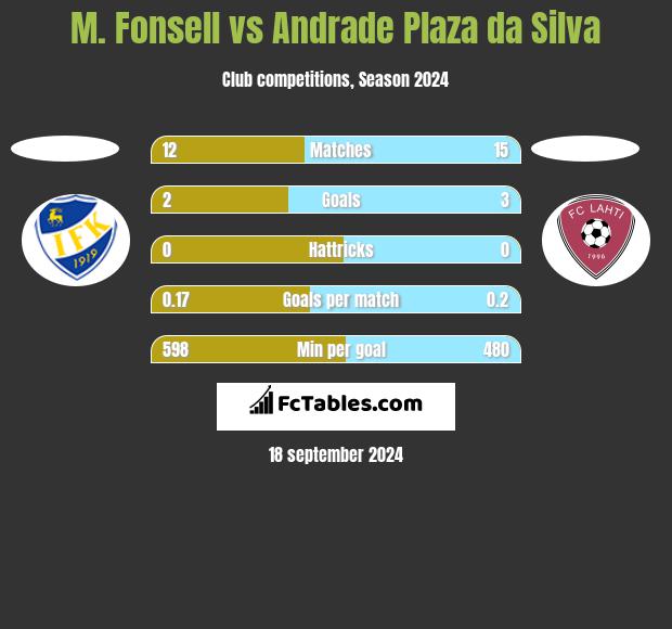 M. Fonsell vs Andrade Plaza da Silva h2h player stats