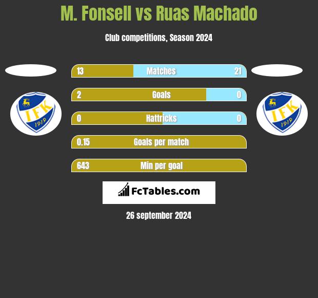 M. Fonsell vs Ruas Machado h2h player stats