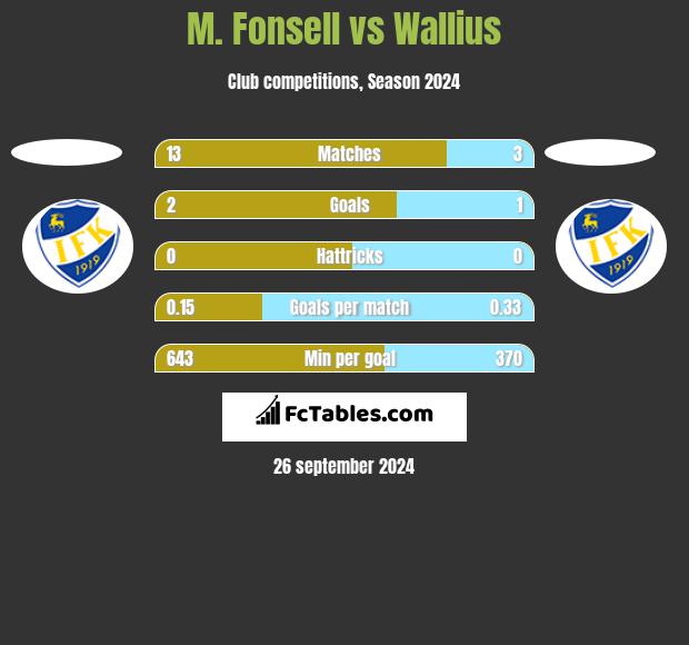 M. Fonsell vs Wallius h2h player stats