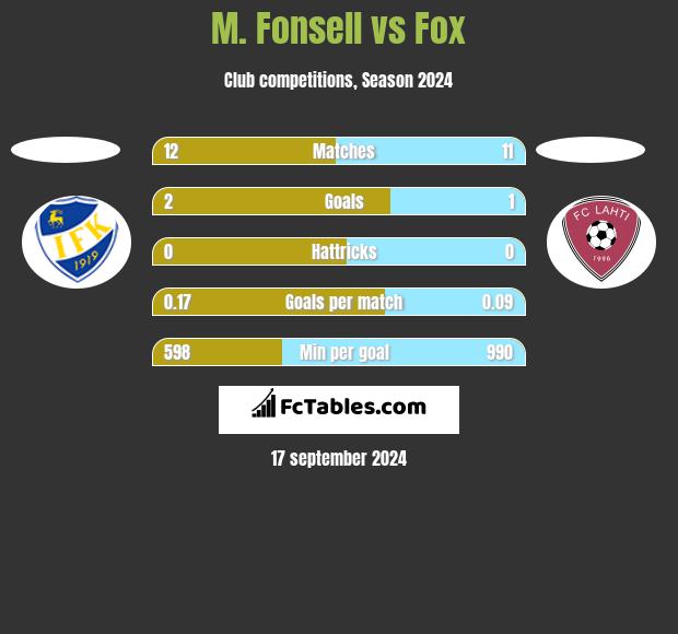 M. Fonsell vs Fox h2h player stats