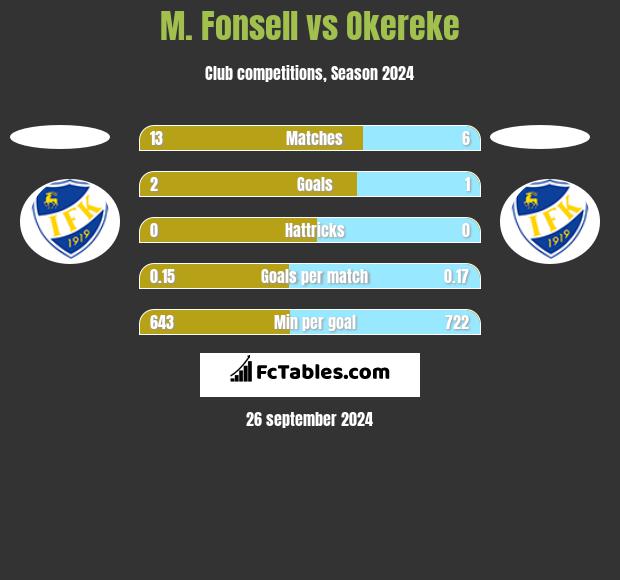 M. Fonsell vs Okereke h2h player stats