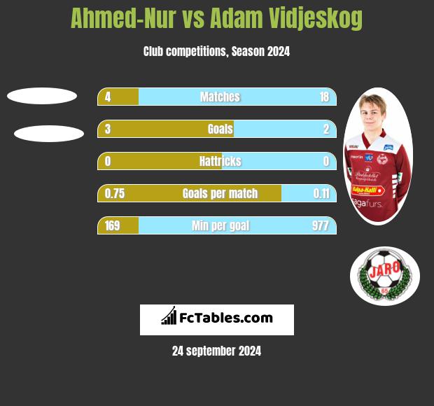 Ahmed-Nur vs Adam Vidjeskog h2h player stats