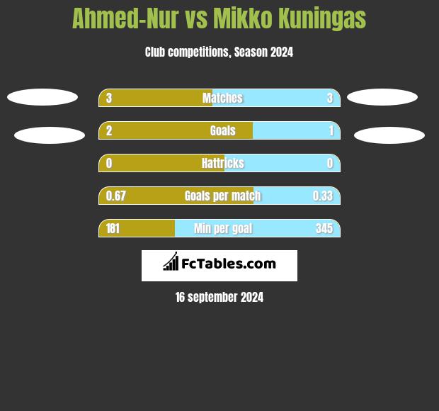 Ahmed-Nur vs Mikko Kuningas h2h player stats