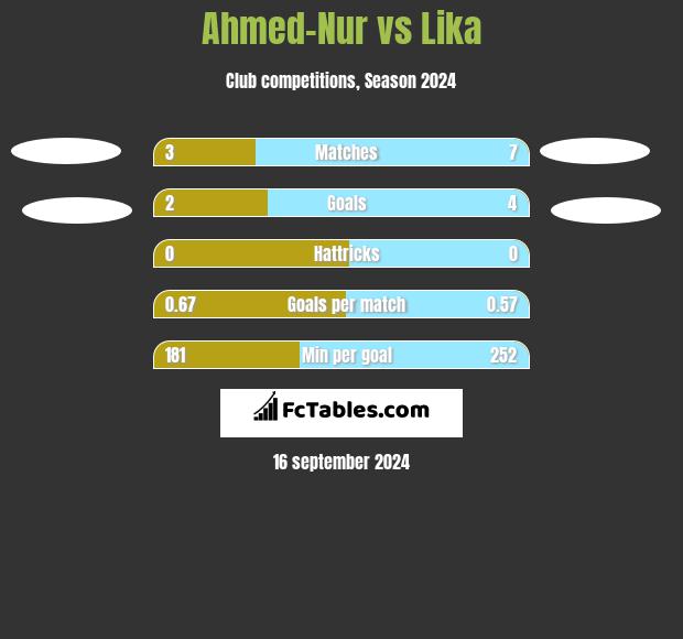 Ahmed-Nur vs Lika h2h player stats