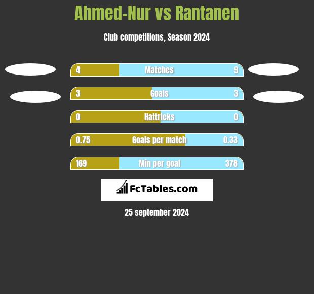 Ahmed-Nur vs Rantanen h2h player stats