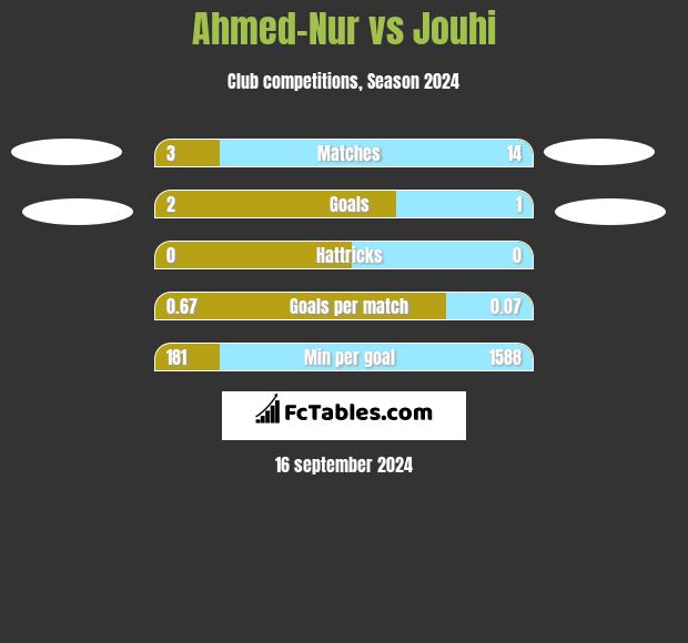 Ahmed-Nur vs Jouhi h2h player stats