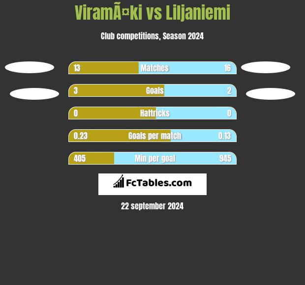 ViramÃ¤ki vs Liljaniemi h2h player stats