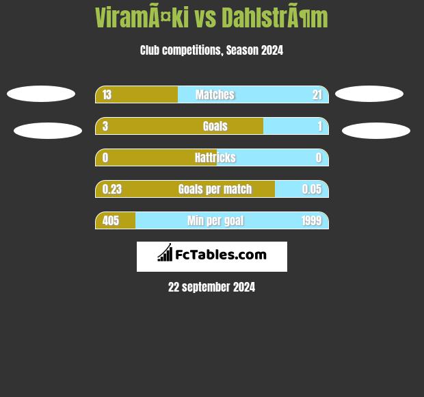 ViramÃ¤ki vs DahlstrÃ¶m h2h player stats