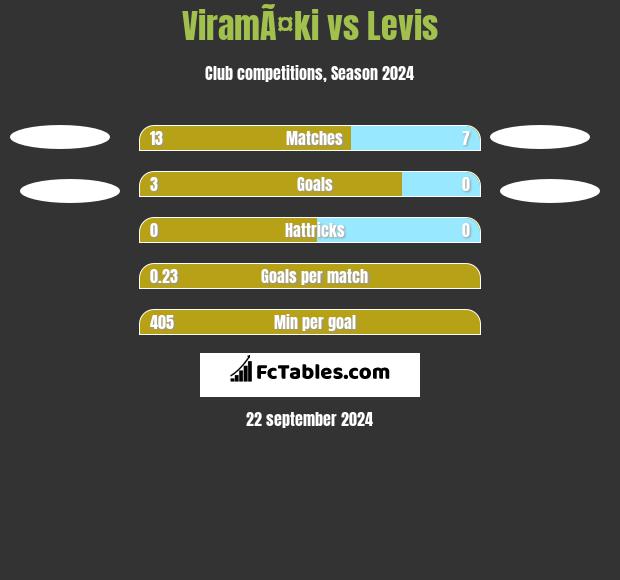 ViramÃ¤ki vs Levis h2h player stats