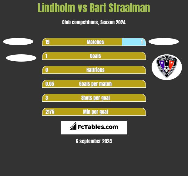 Lindholm vs Bart Straalman h2h player stats