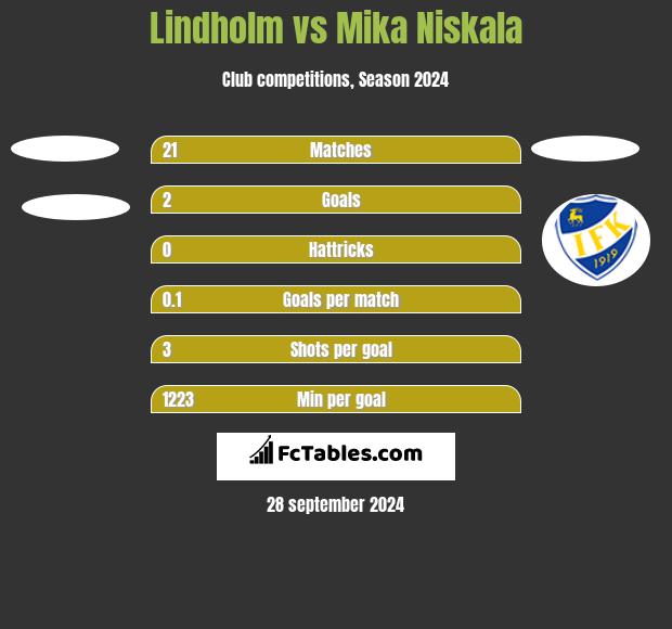 Lindholm vs Mika Niskala h2h player stats