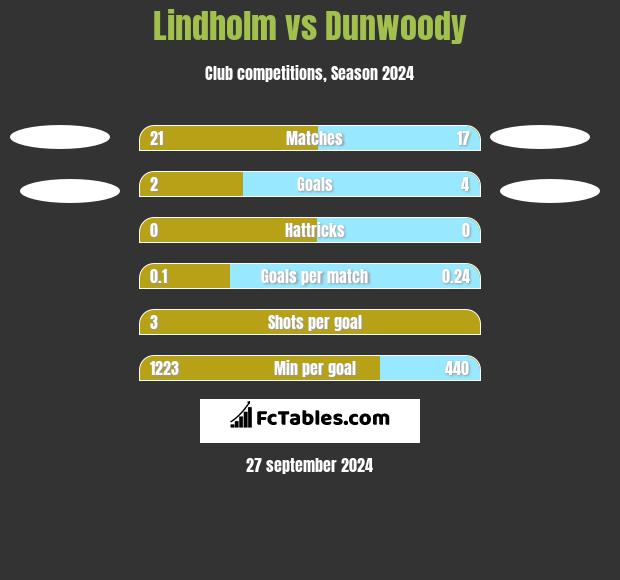 Lindholm vs Dunwoody h2h player stats