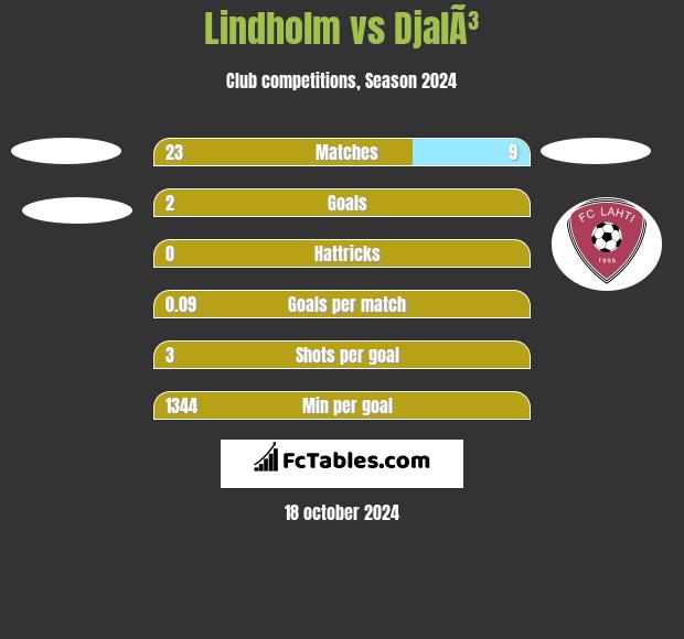 Lindholm vs DjalÃ³ h2h player stats