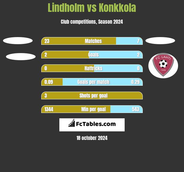 Lindholm vs Konkkola h2h player stats