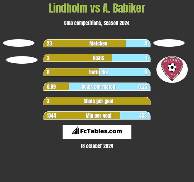 Lindholm vs A. Babiker h2h player stats