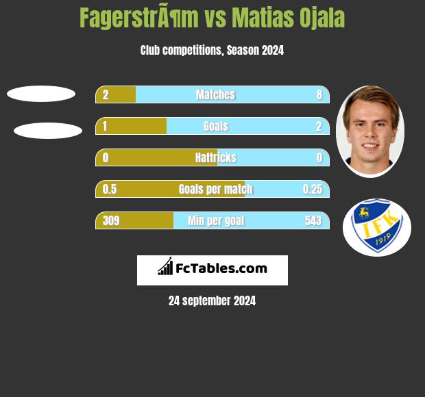 FagerstrÃ¶m vs Matias Ojala h2h player stats