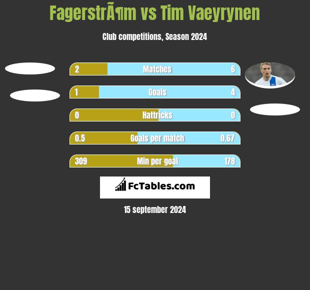 FagerstrÃ¶m vs Tim Vaeyrynen h2h player stats