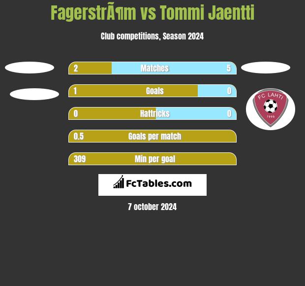 FagerstrÃ¶m vs Tommi Jaentti h2h player stats