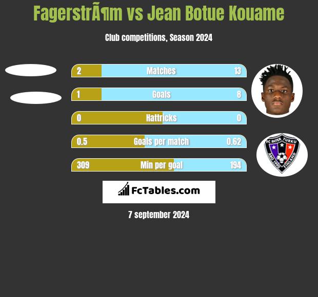 FagerstrÃ¶m vs Jean Botue Kouame h2h player stats