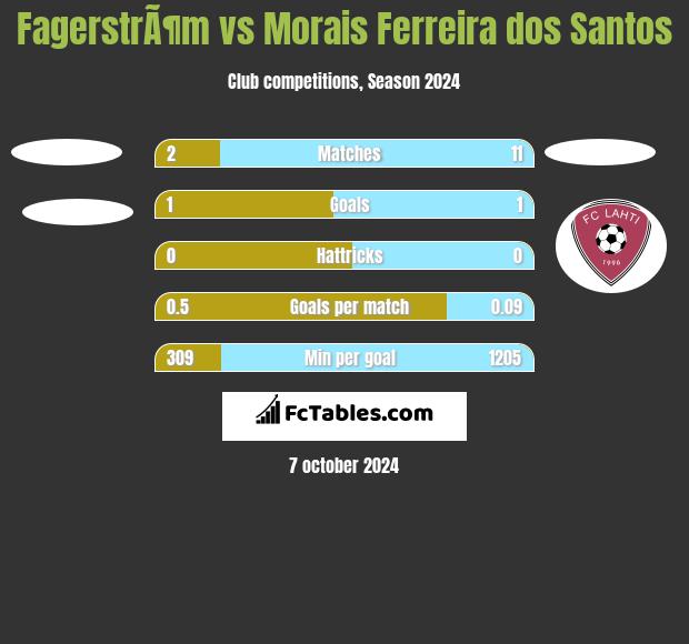 FagerstrÃ¶m vs Morais Ferreira dos Santos h2h player stats