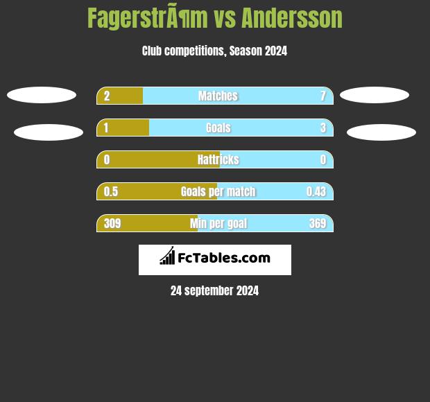 FagerstrÃ¶m vs Andersson h2h player stats