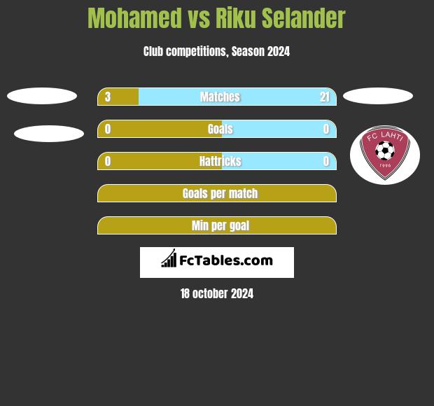 Mohamed vs Riku Selander h2h player stats