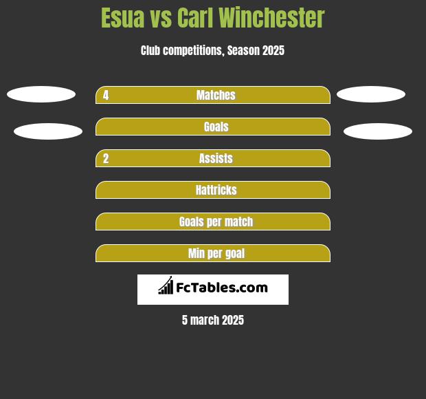 Esua vs Carl Winchester h2h player stats