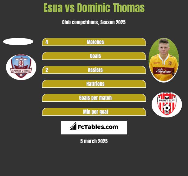 Esua vs Dominic Thomas h2h player stats