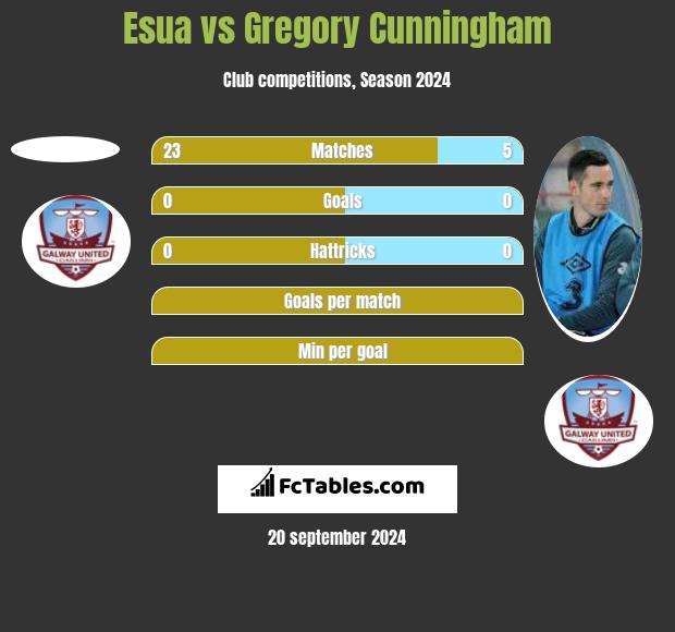 Esua vs Gregory Cunningham h2h player stats