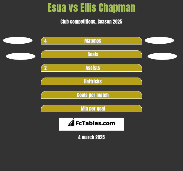 Esua vs Ellis Chapman h2h player stats