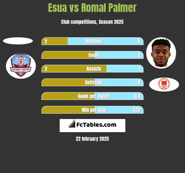 Esua vs Romal Palmer h2h player stats