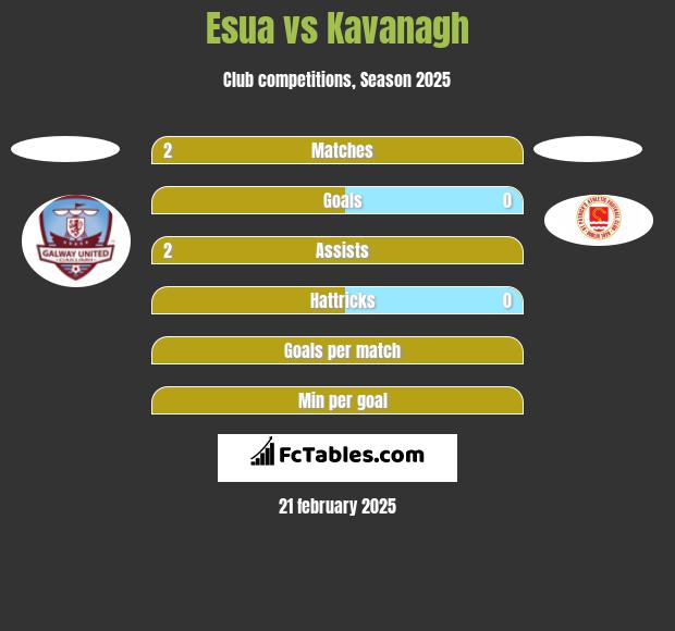 Esua vs Kavanagh h2h player stats