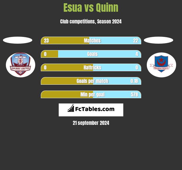 Esua vs Quinn h2h player stats