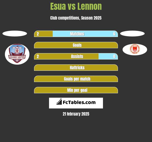 Esua vs Lennon h2h player stats