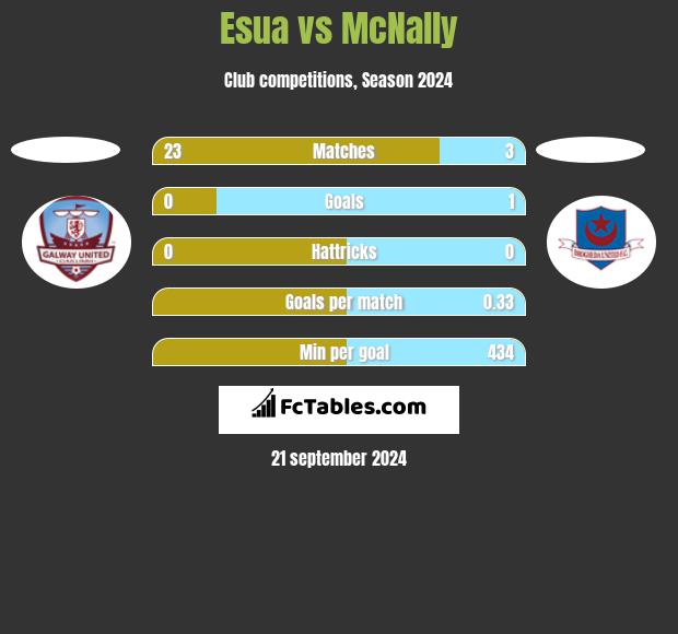 Esua vs McNally h2h player stats