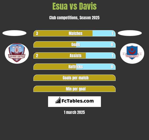 Esua vs Davis h2h player stats