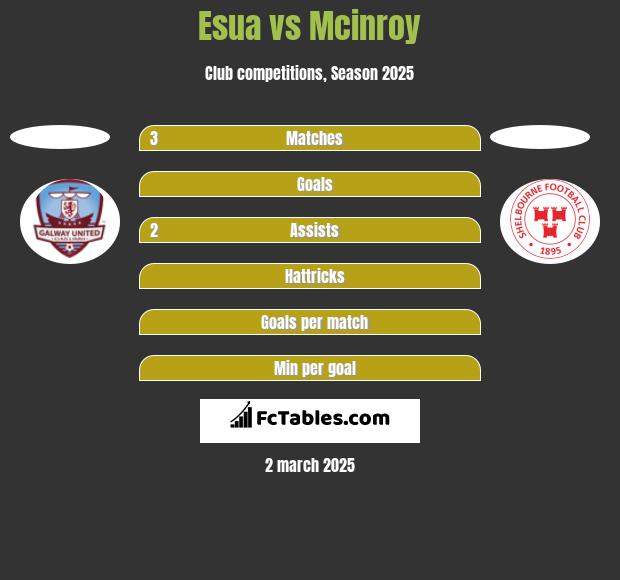 Esua vs Mcinroy h2h player stats