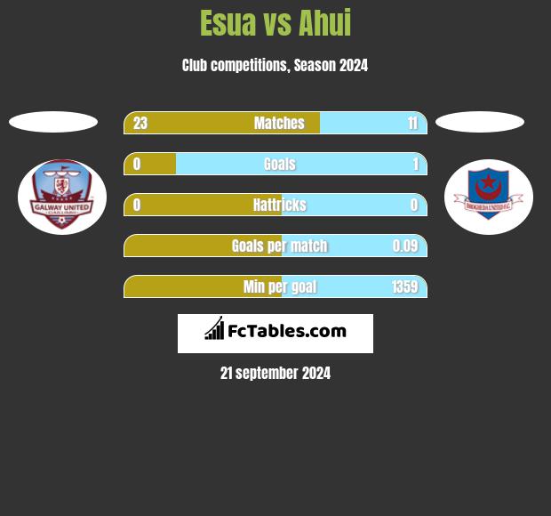 Esua vs Ahui h2h player stats