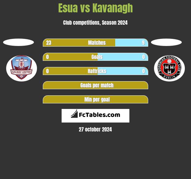 Esua vs Kavanagh h2h player stats