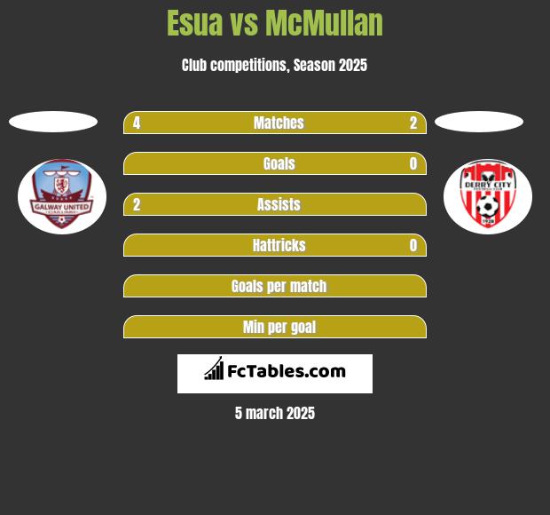 Esua vs McMullan h2h player stats